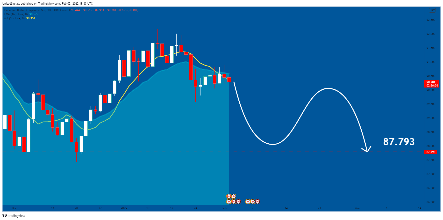 FOREXCOM:CADJPY Chart Image by UnitedSignals