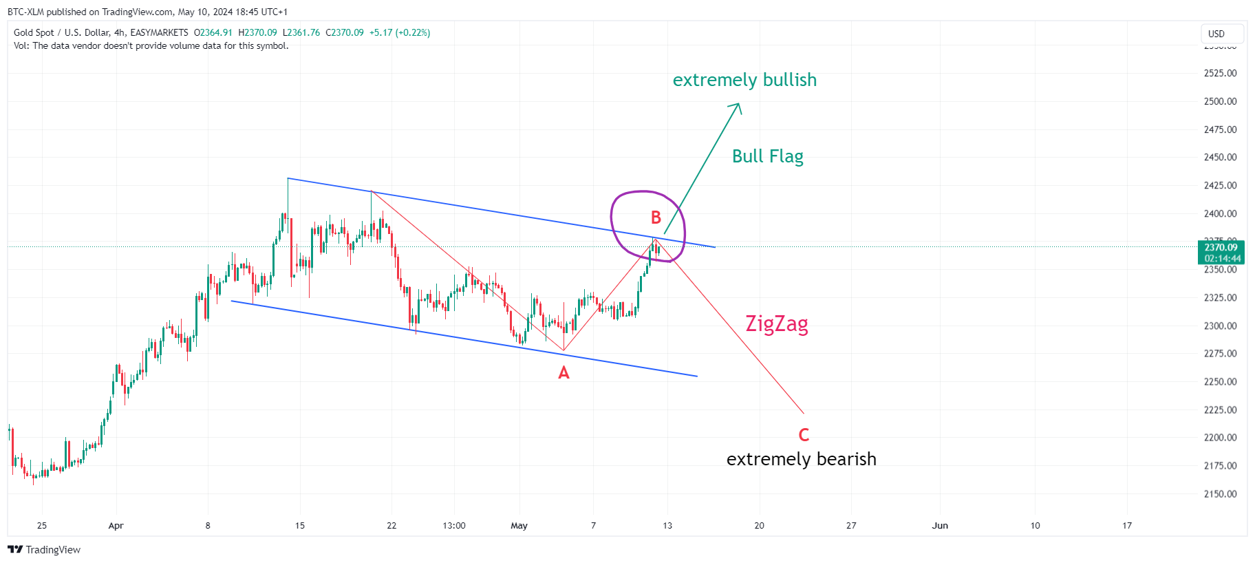 EASYMARKETS:XAUUSD Chart Image by BTC-XLM