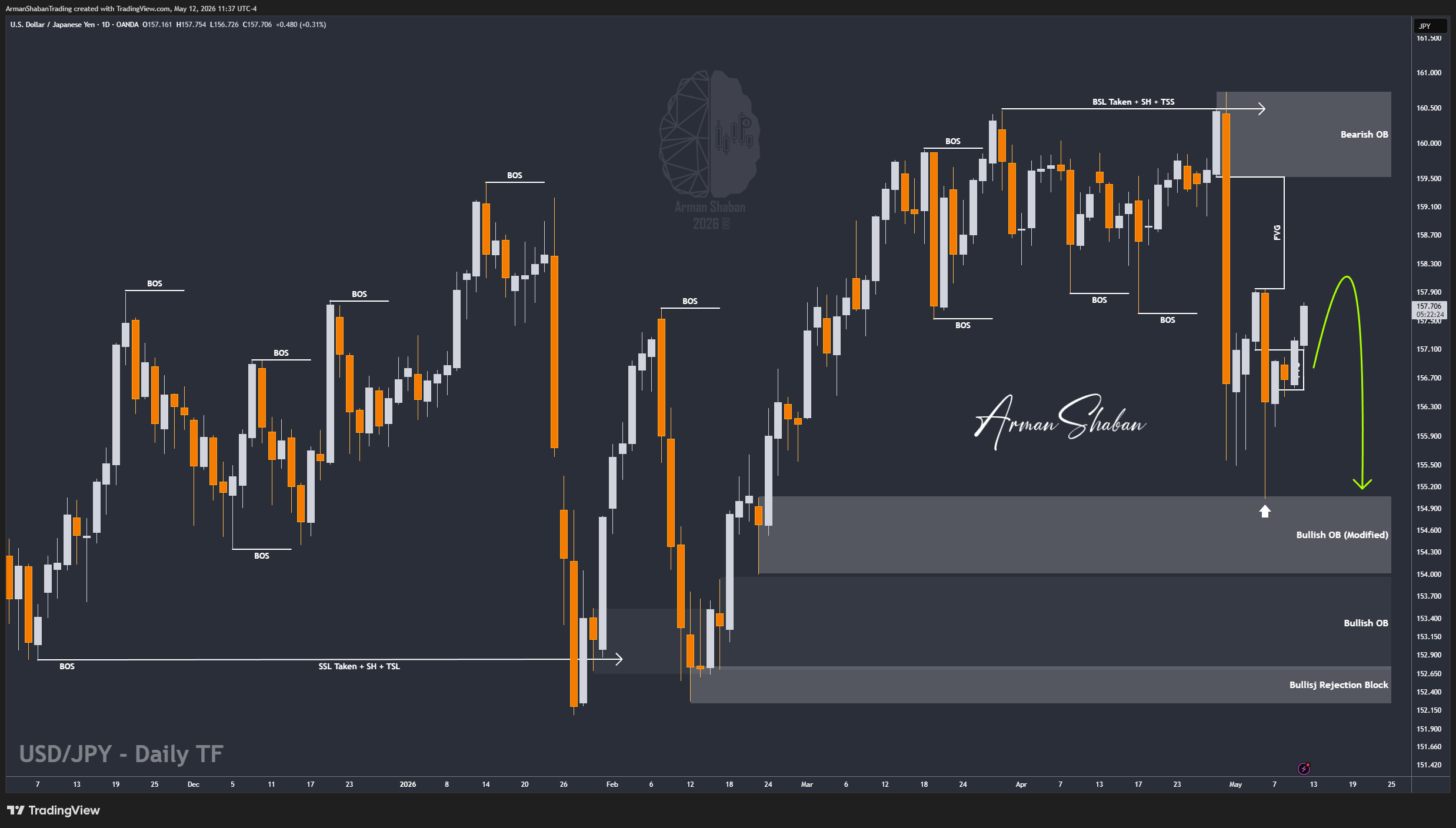 OANDA:USDJPY Chart Image by ArmanShabanTrading