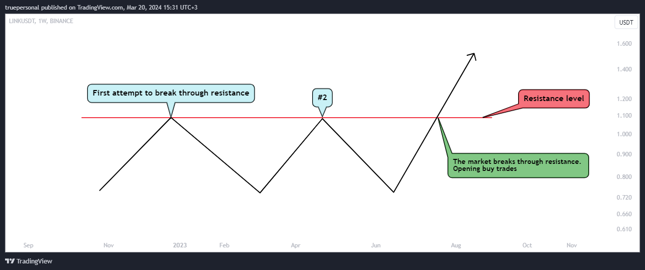 BINANCE:LINKUSDT Chart Image by truepersonal