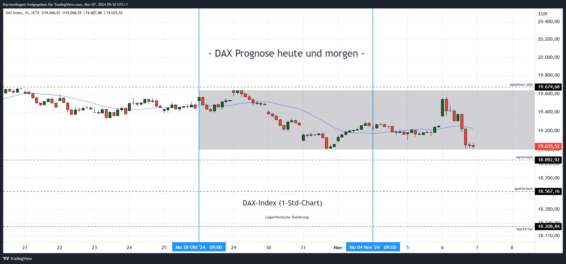 XETR_DLY:DAX Chart Image by KarstenKagels