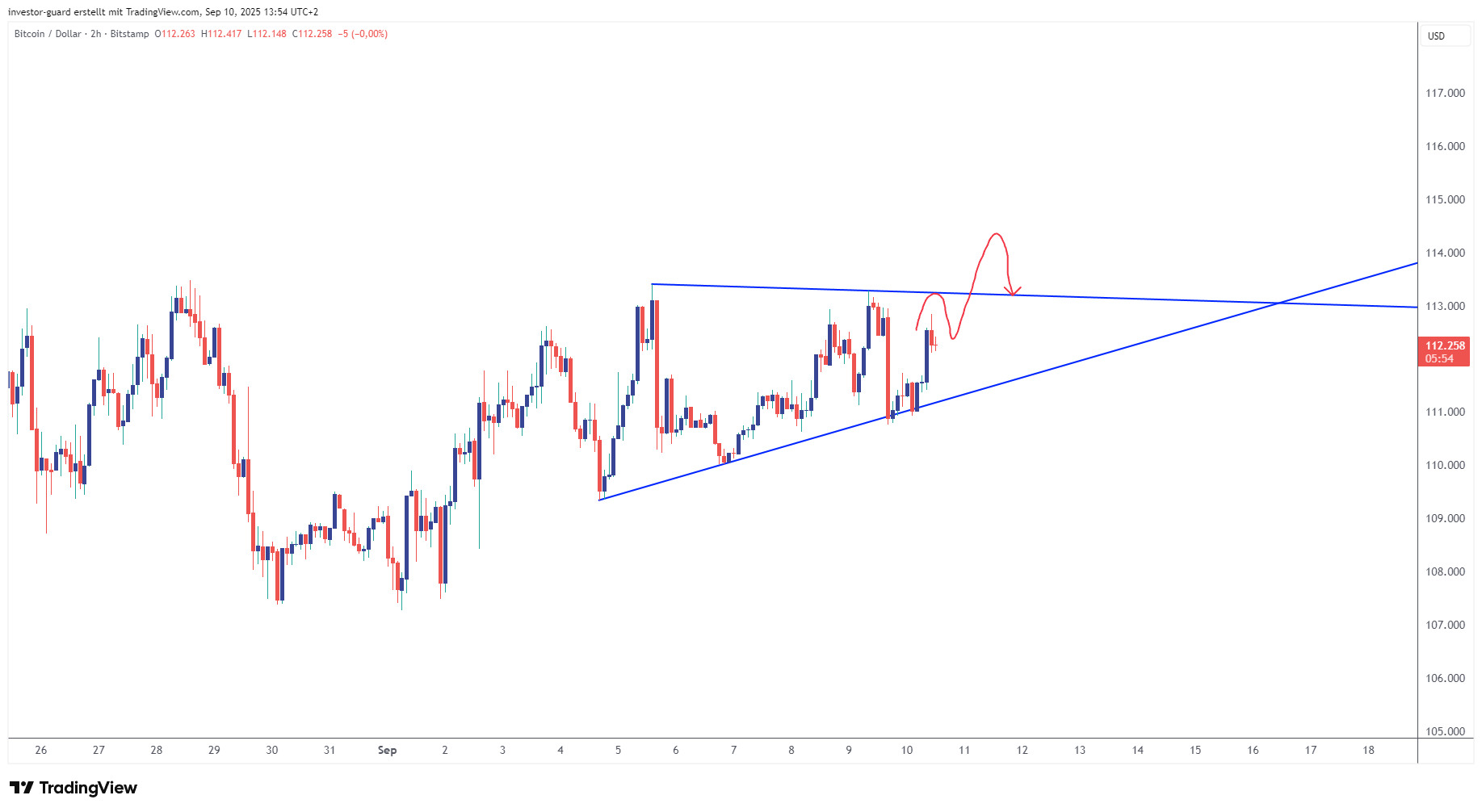 BITSTAMP:BTCUSD Chart Image by investor-guard