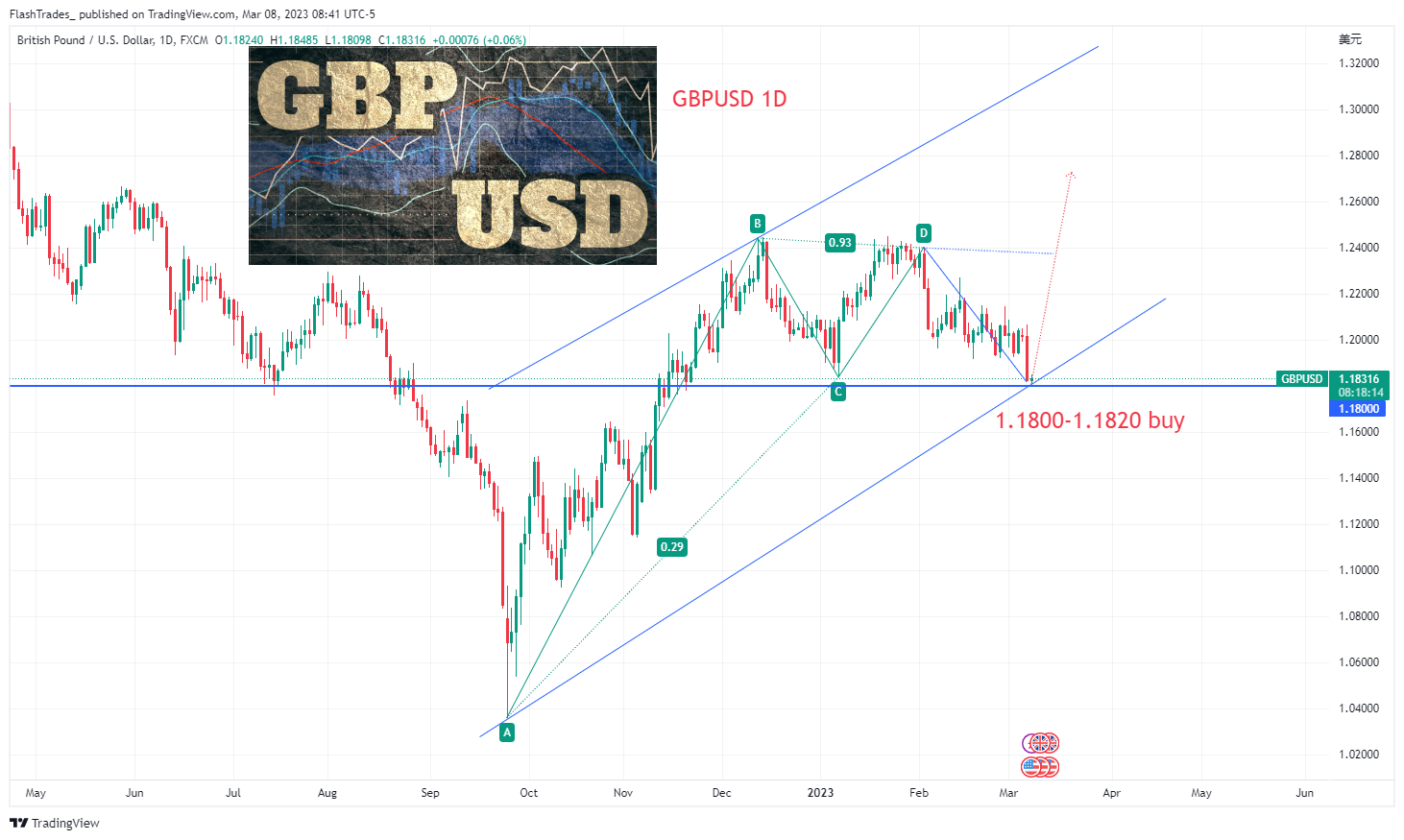 FX:GBPUSD Chart Image by FlashTrades_