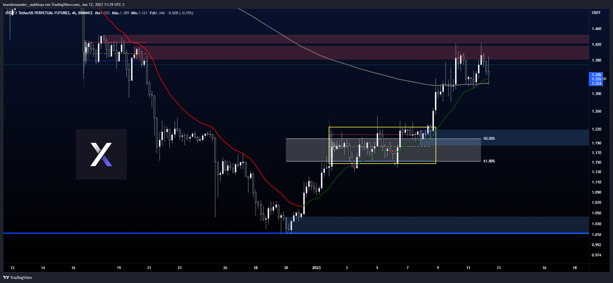 BINANCE:DYDXUSDTPERP Chart Image by leandrosander_