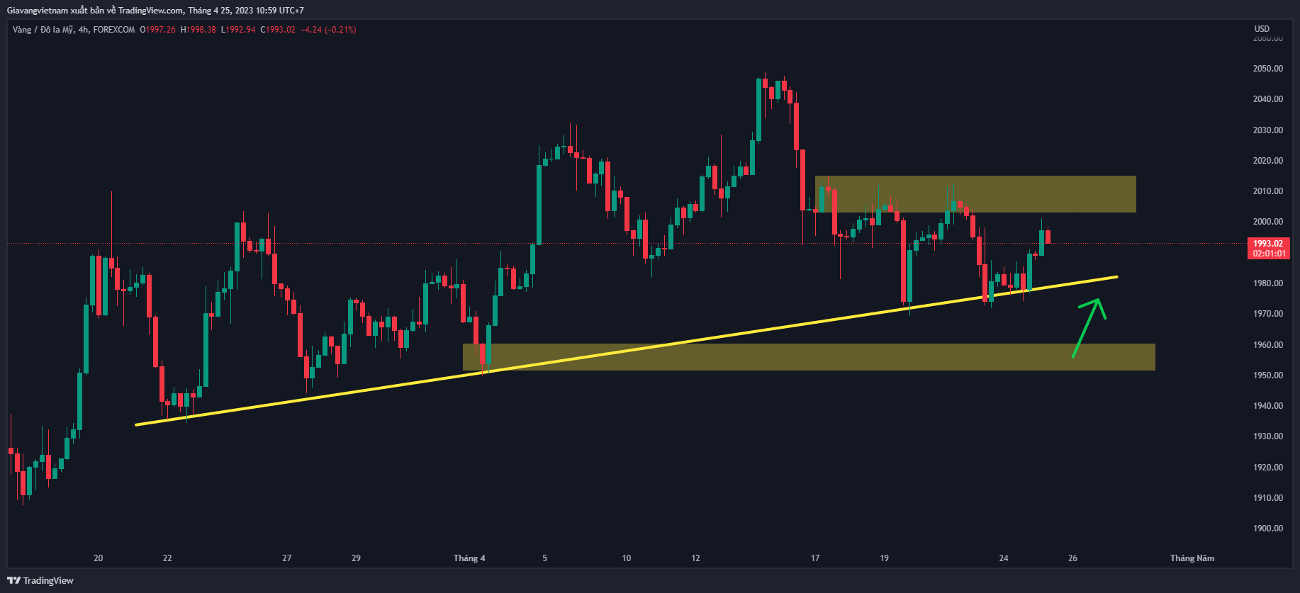FOREXCOM:XAUUSD Chart Image by Giavangvietnam