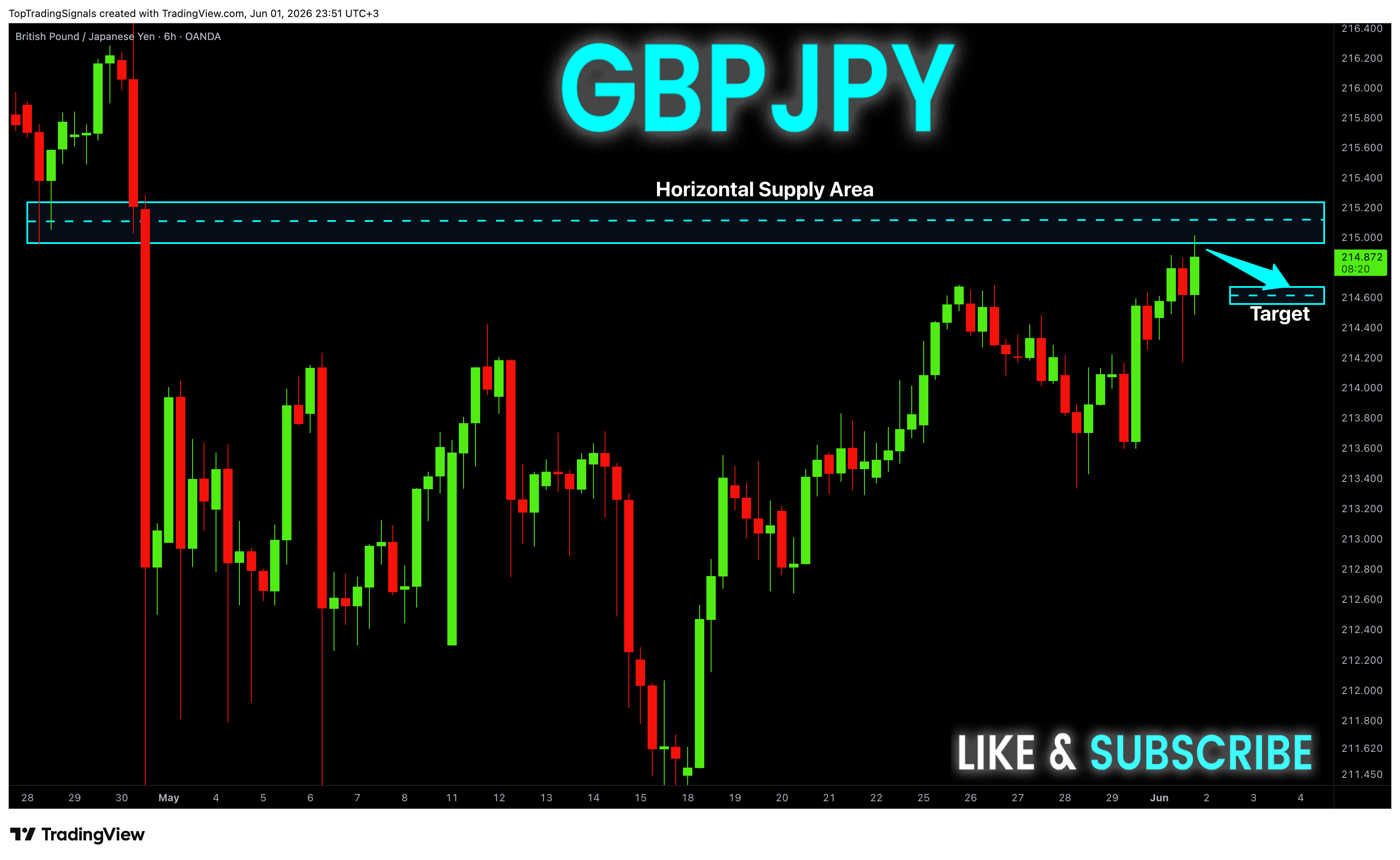 OANDA:GBPJPY Chartbild von TopTradingSignals