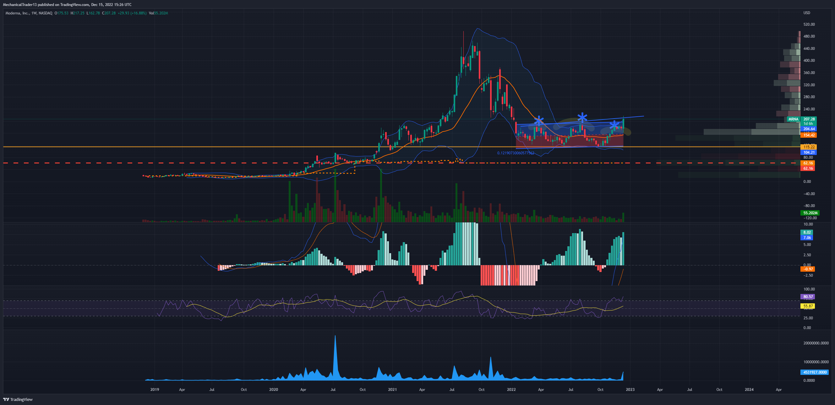 NASDAQ:MRNA Chart Image by MechanicalTrader13