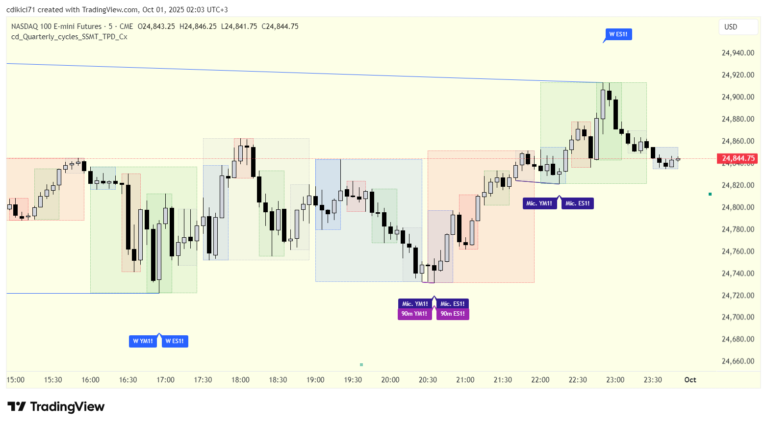 CME_MINI_DL:NQ1! Chart Image by cdikici71