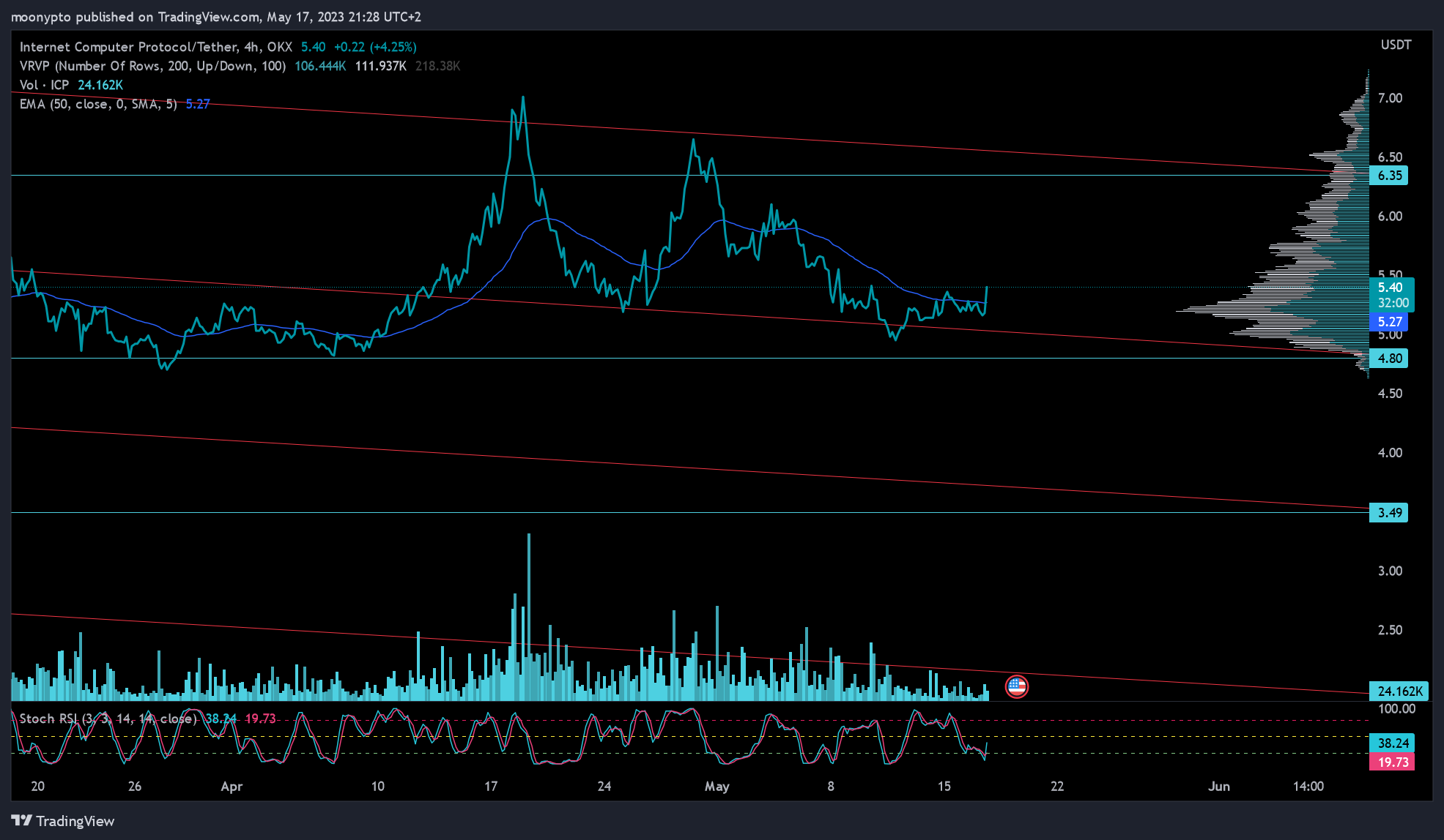 OKX:ICPUSDT Chart Image by moonypto