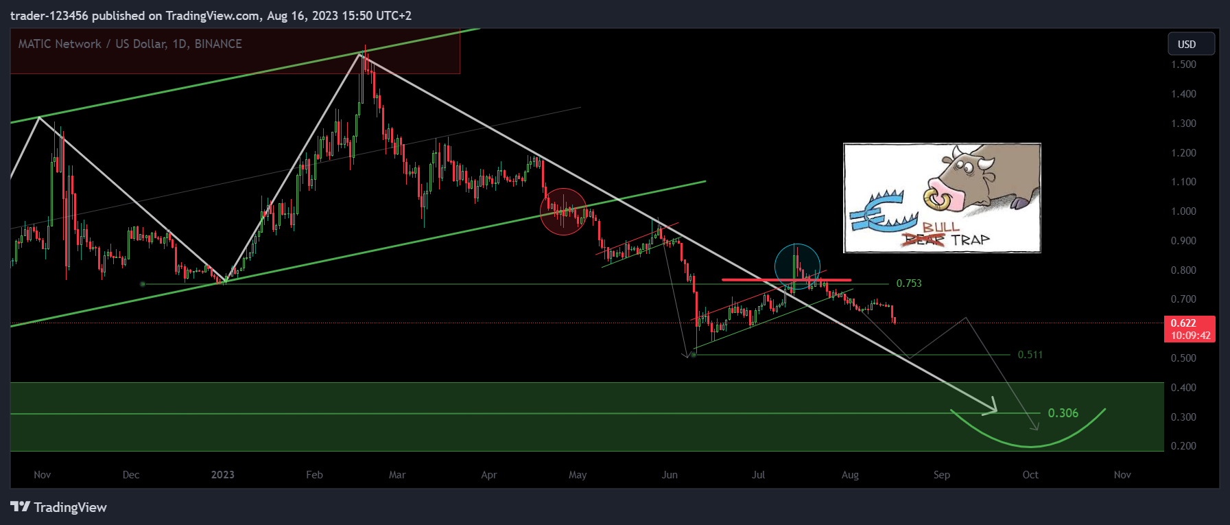 BINANCE:MATICUSD صورة الرسم البياني بواسطة trader-123456