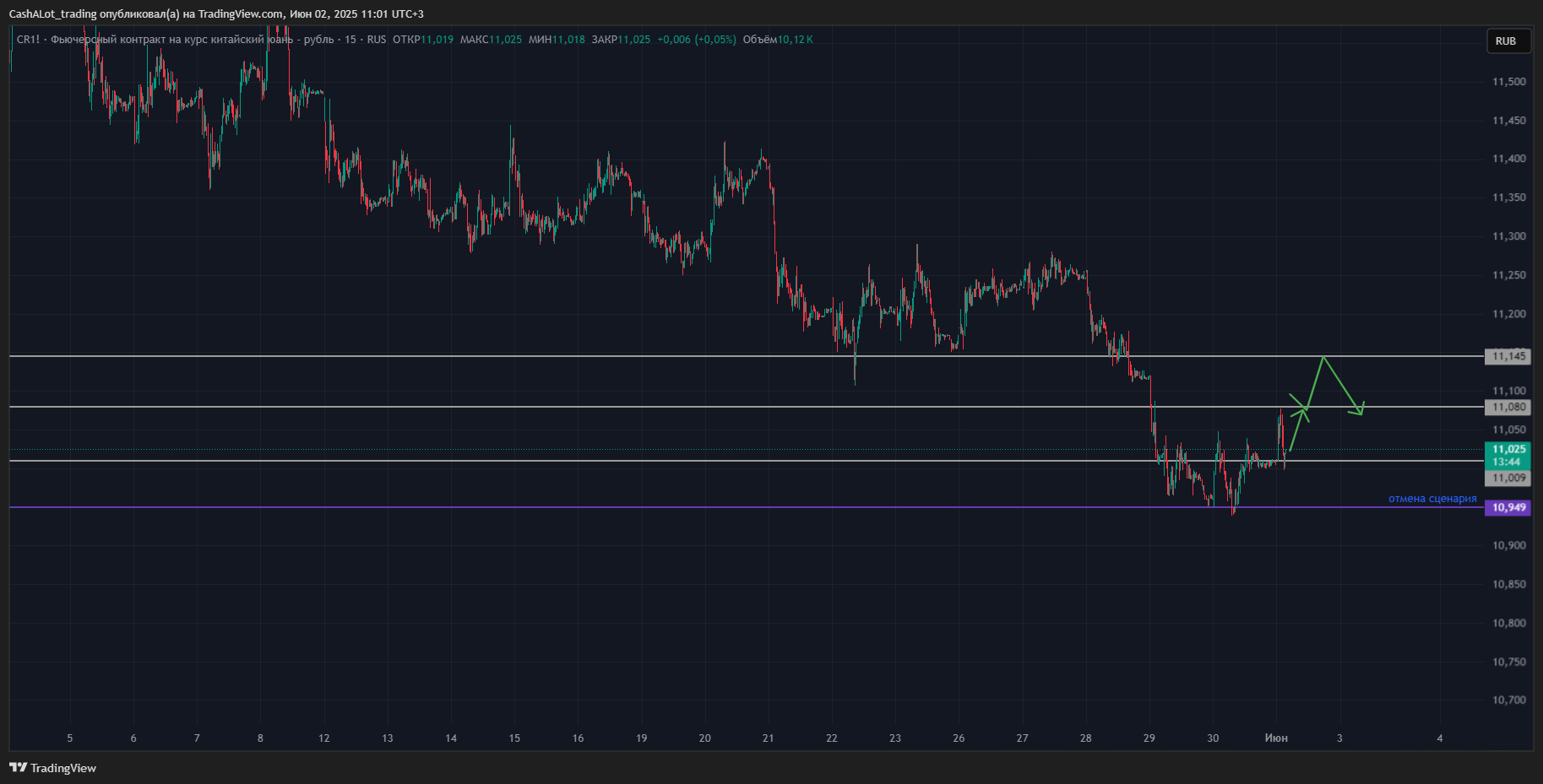 RUS:CR1! Chart Image by CashALot_trading