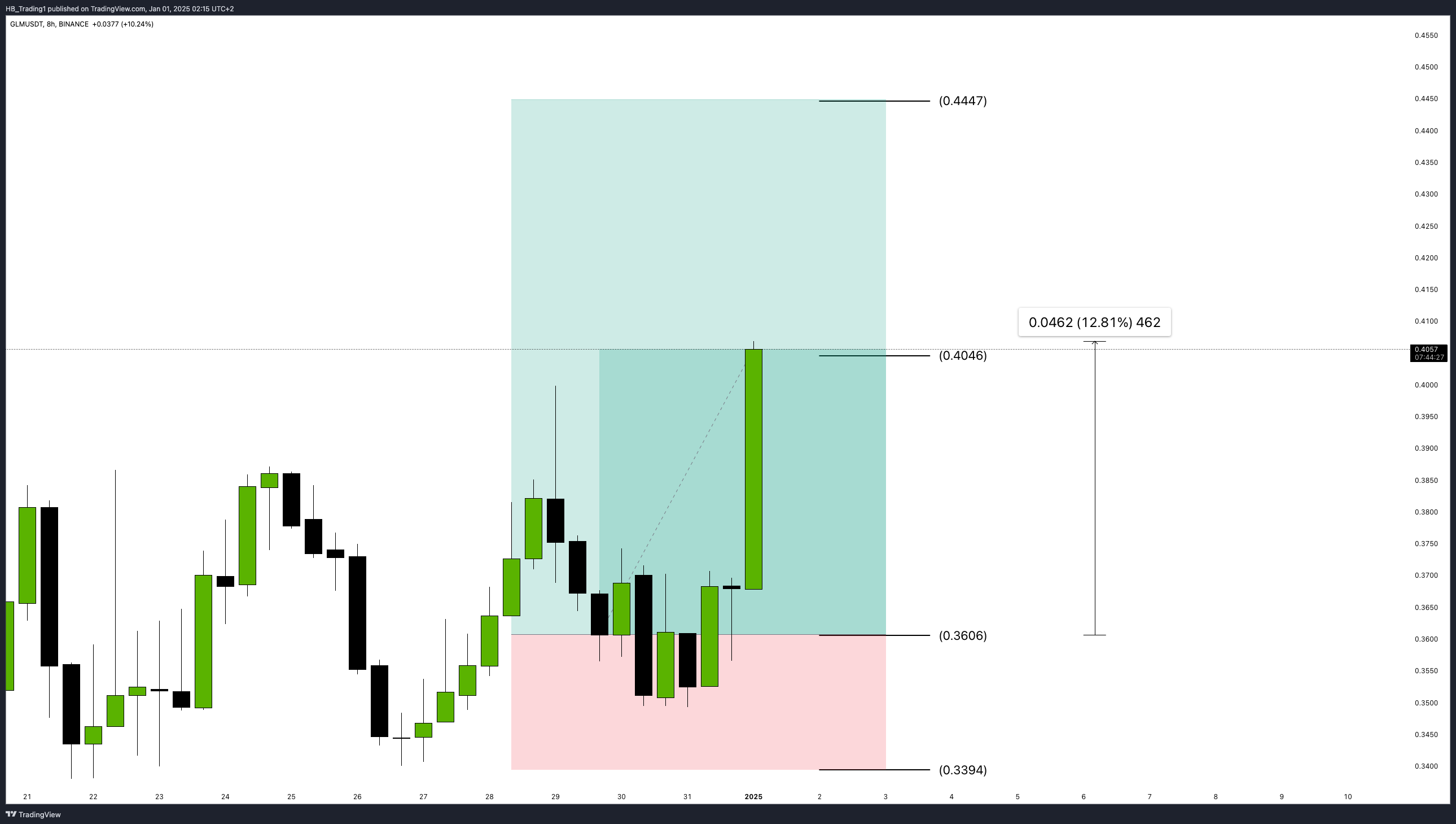BINANCE:GLMUSDT 图表图片 由 HB_Trading1 提供
