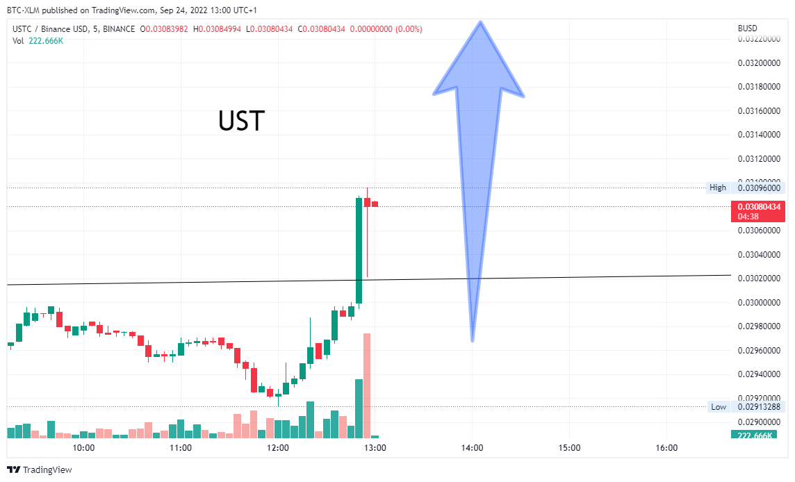 BINANCE:USTCBUSD Image du graphique par BTC-XLM
