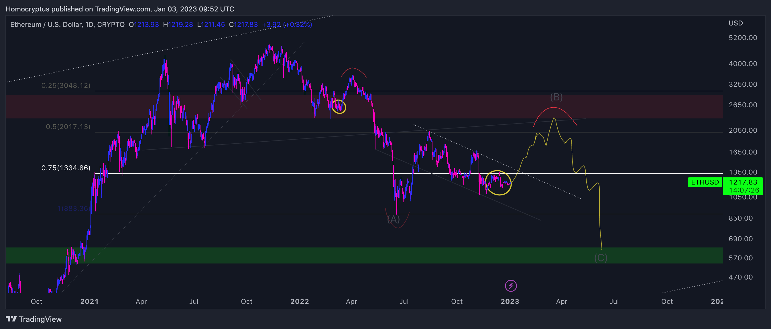 CRYPTO:ETHUSD Chartbild von Homocryptus