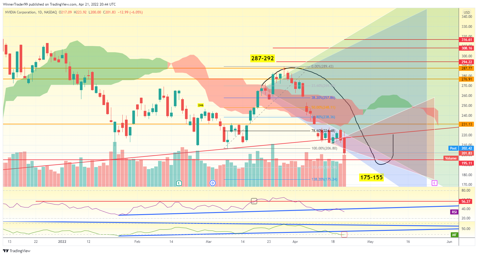 NASDAQ:NVDA Chartbild von WinnerTrader99