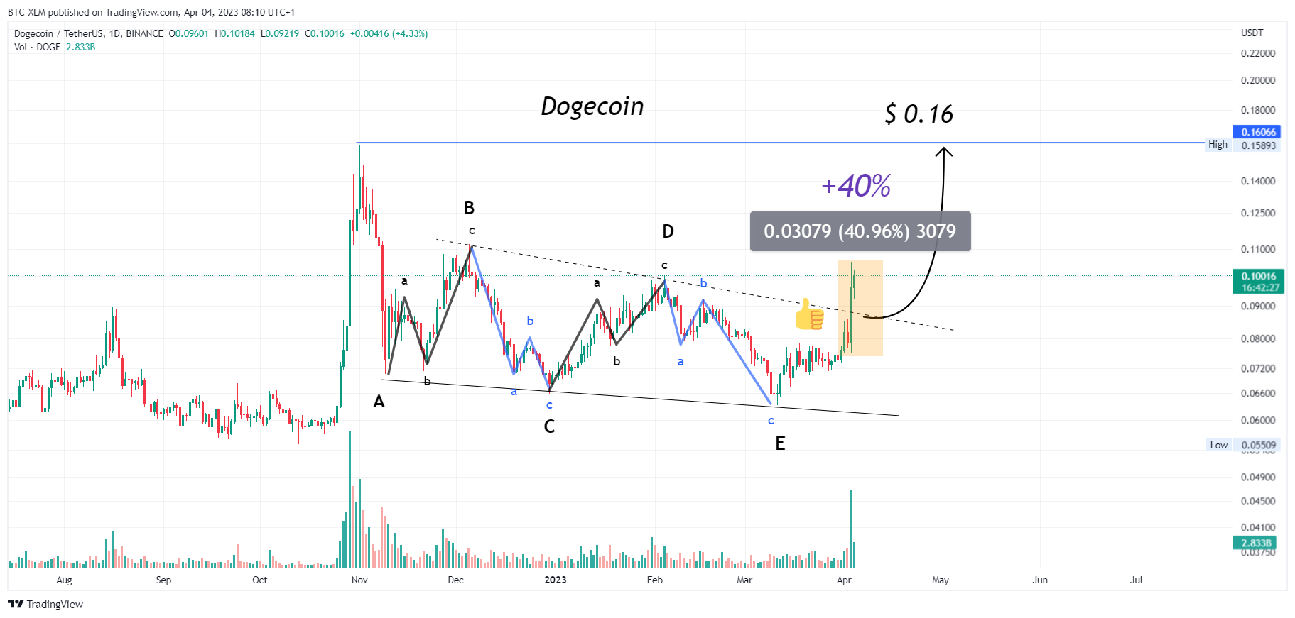 BINANCE:DOGEUSDT ภาพชาร์ต โดย BTC-XLM