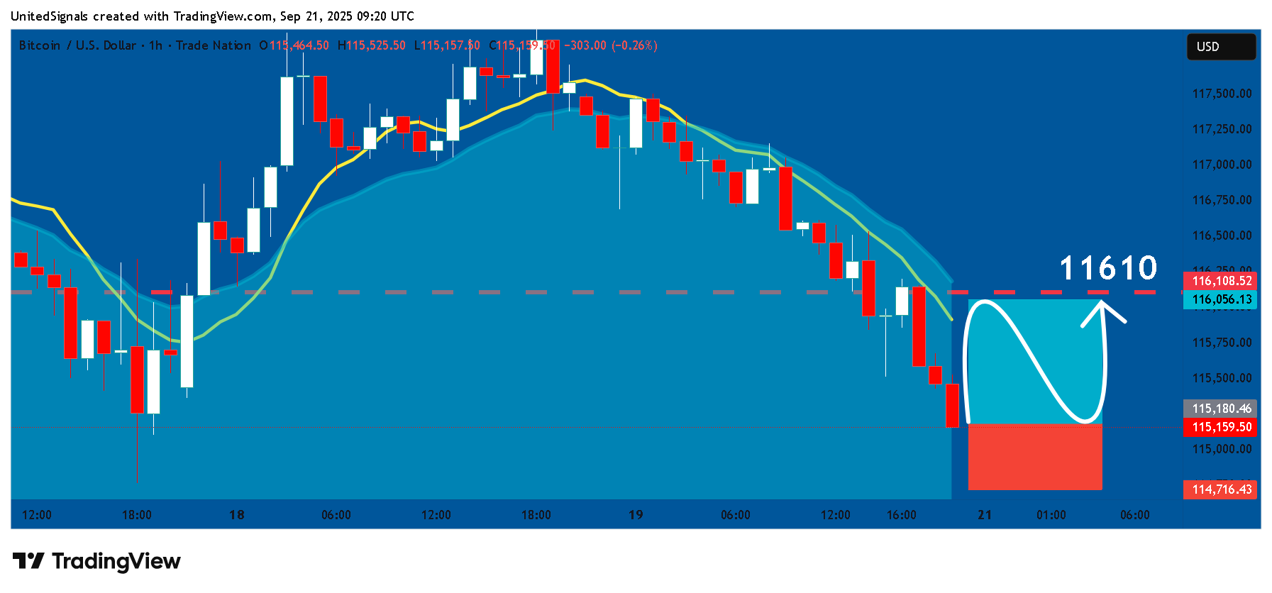 TRADENATION:BTCUSD 图表图片 由 UnitedSignals 提供