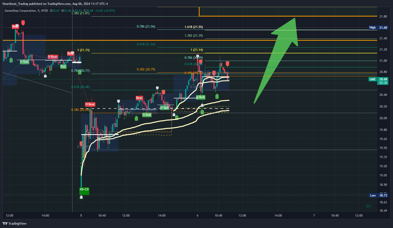 BATS:GME Chart Image by Heartbeat_Trading