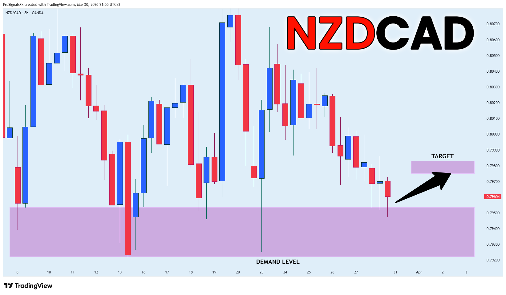 OANDA:NZDCAD Chart Image by ProSignalsFx