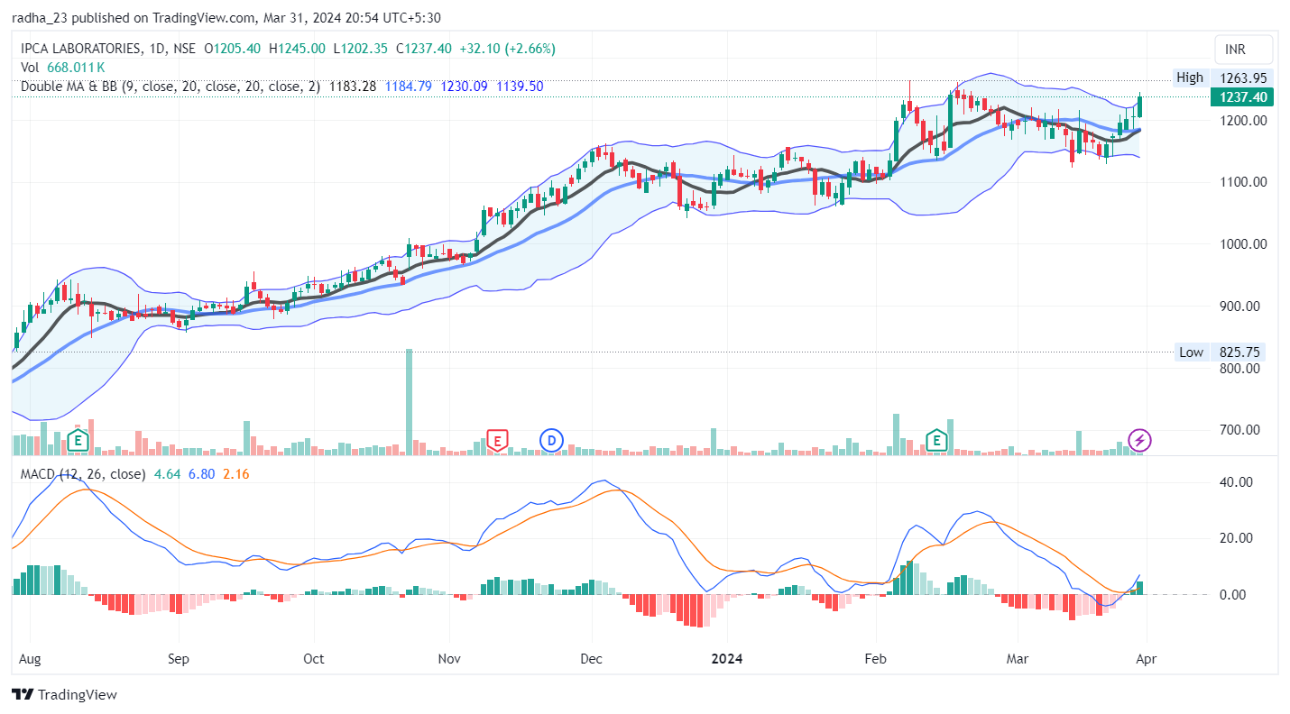 NSE:IPCALAB Chart Image by radha_23