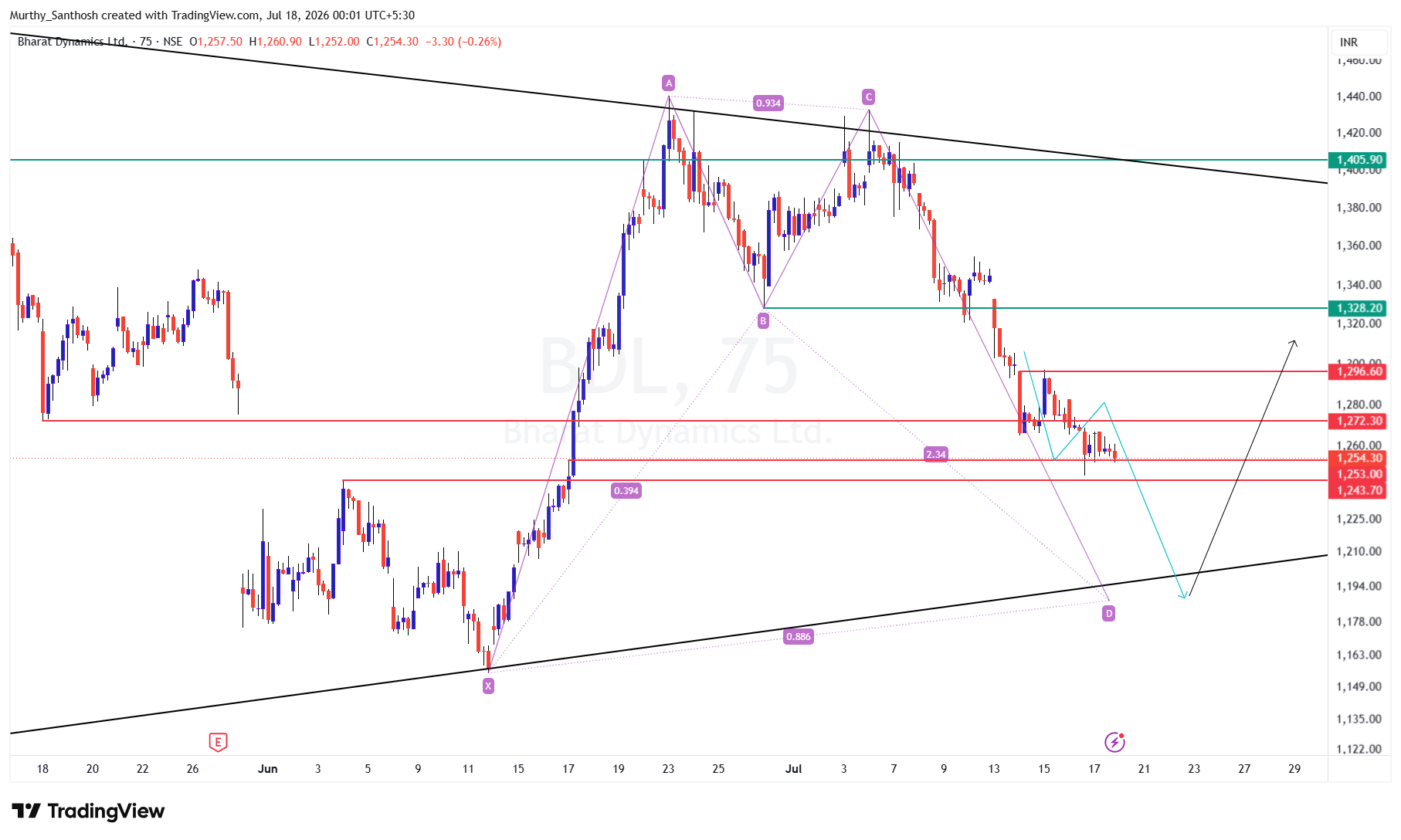 NSE:BDL Obraz wykresu od Murthy_Santhosh