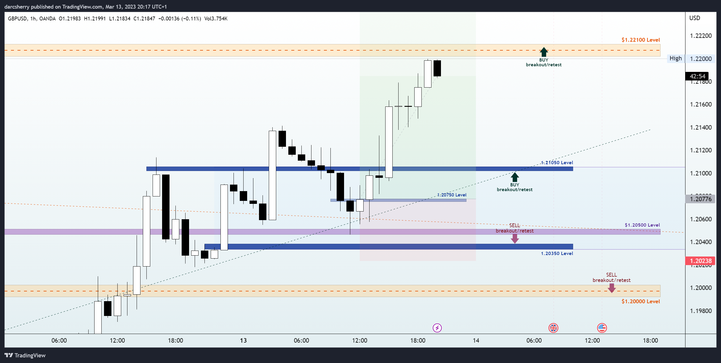 OANDA:GBPUSD Chart Image by darcsherry