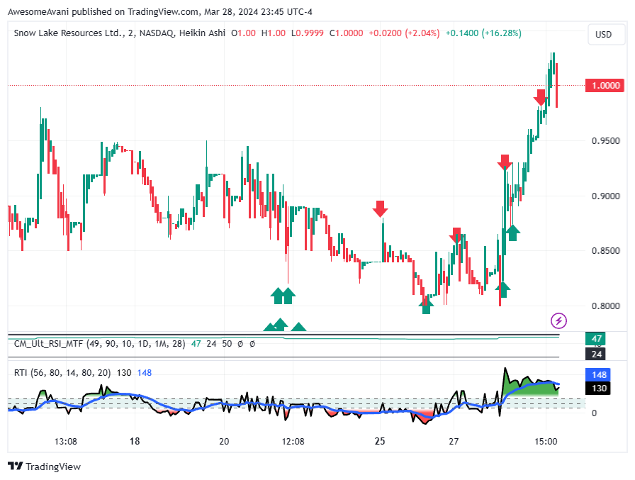 BATS:LITM Chart Image by AwesomeAvani