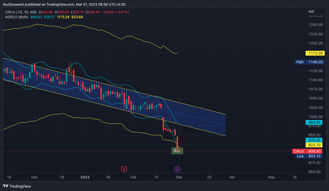 NSE:CIPLA Image du graphique par Dr_AtulGoswami