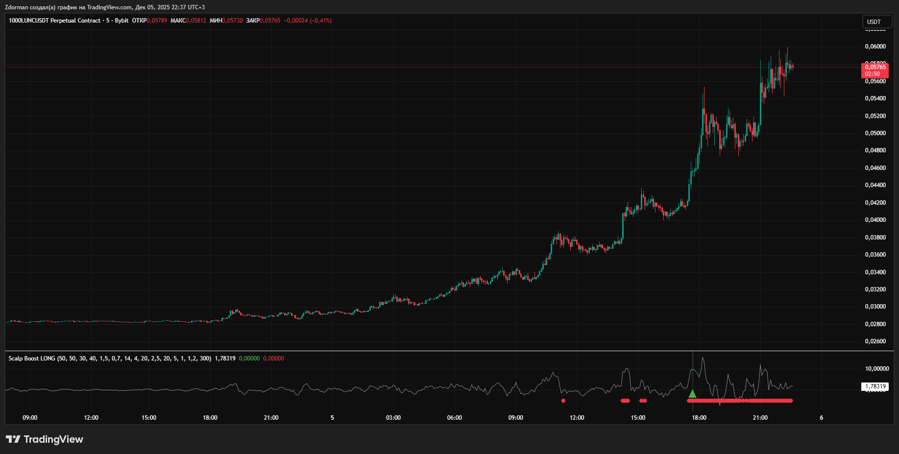BYBIT:1000LUNCUSDT.P Chart Image by Zdorman