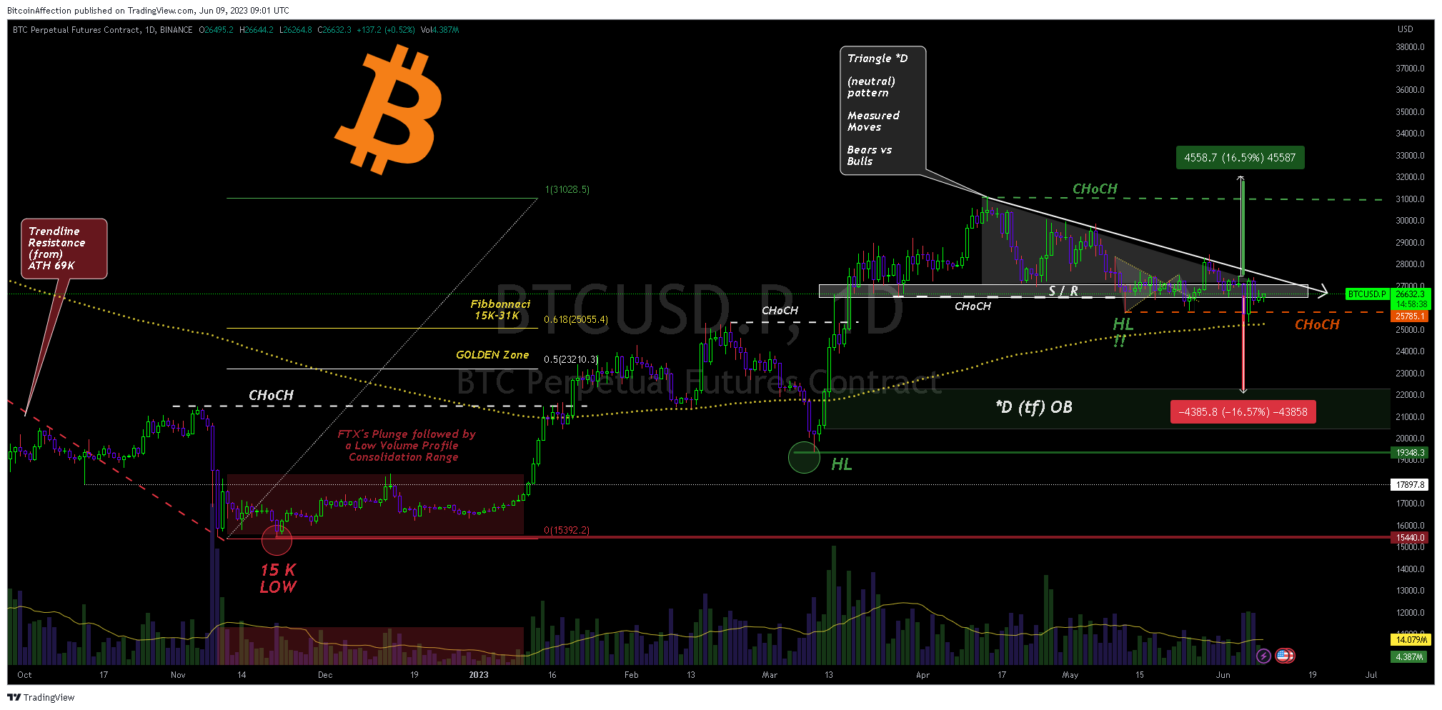Imej Carta BINANCE:BTCUSD.P oleh Mr_J__fx