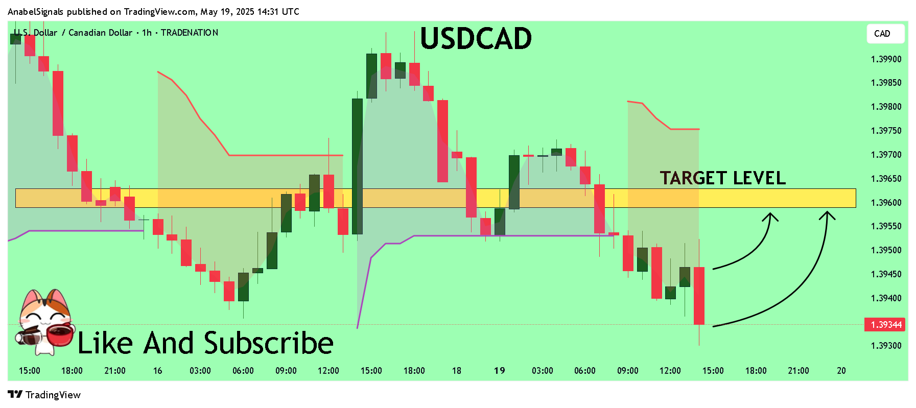 TRADENATION:USDCAD ‏תמונת גרף מאת AnabelSignals