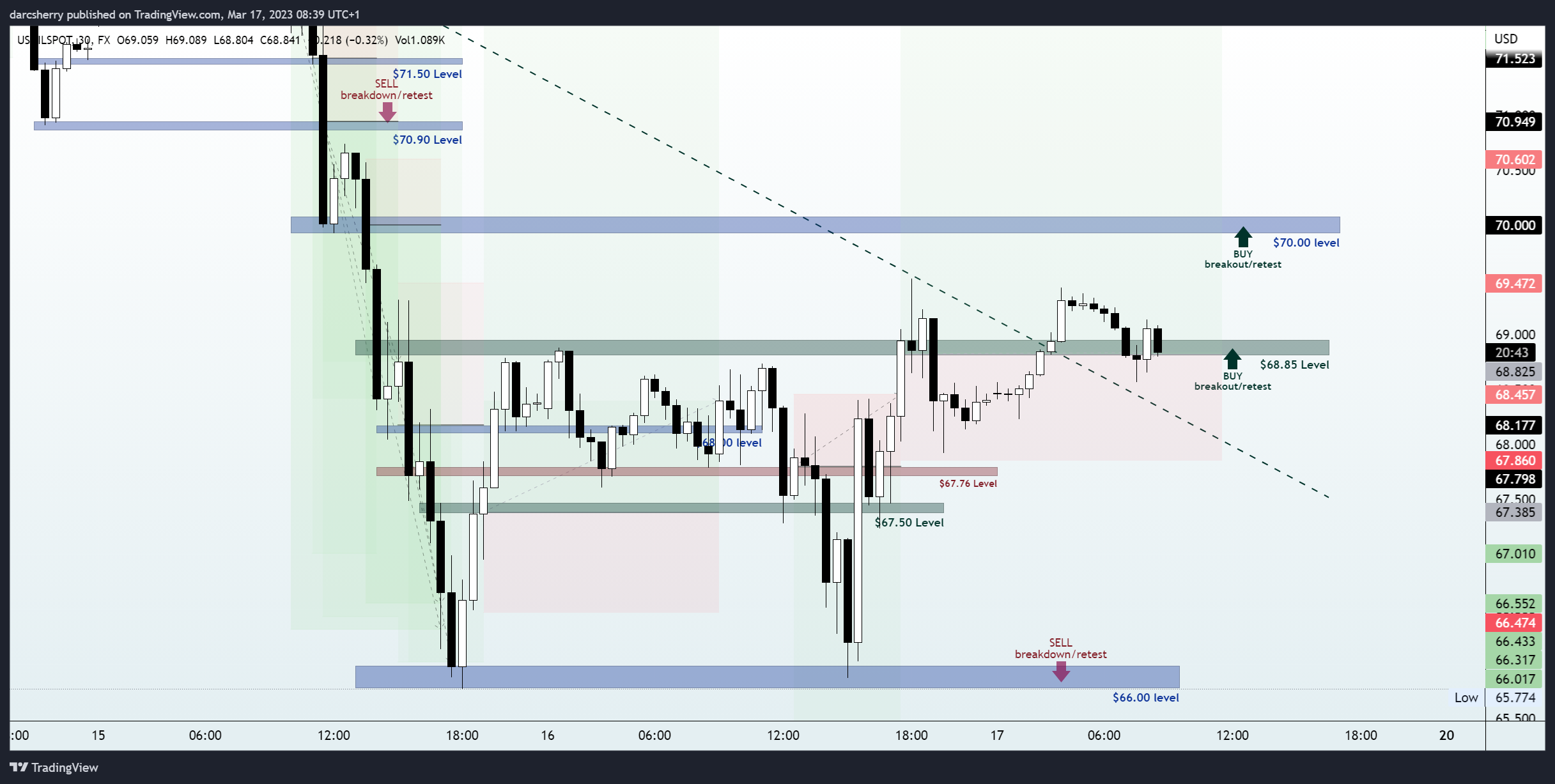 FX:USOILSPOT Chart Image by darcsherry