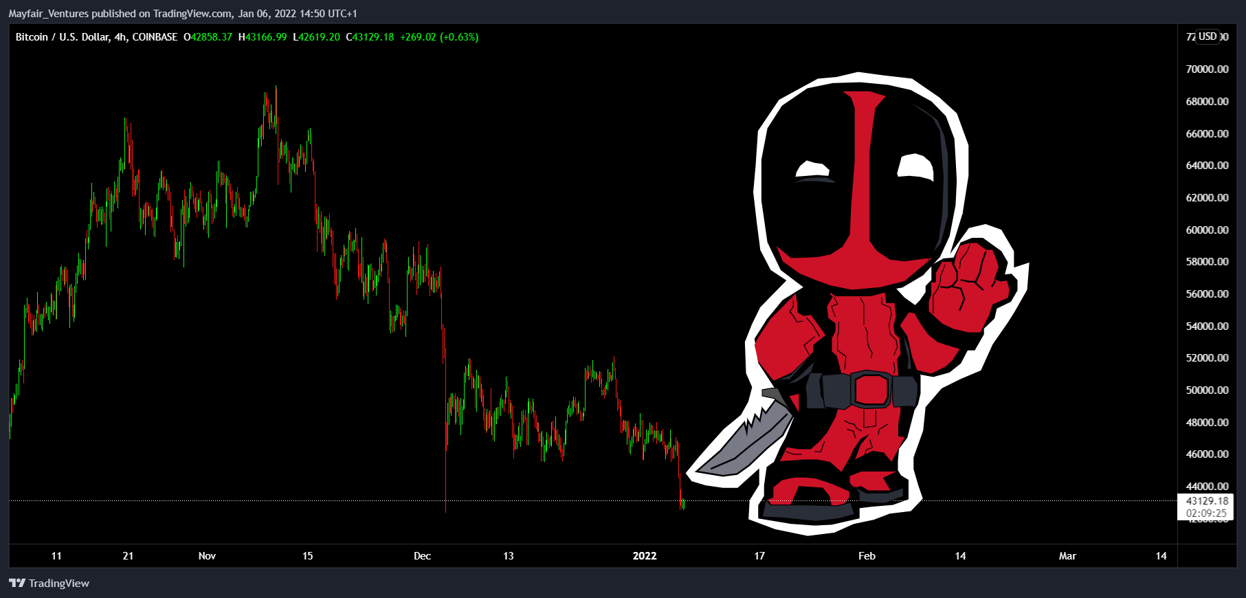 COINBASE:BTCUSD Gambar chart oleh Mayfair_Ventures