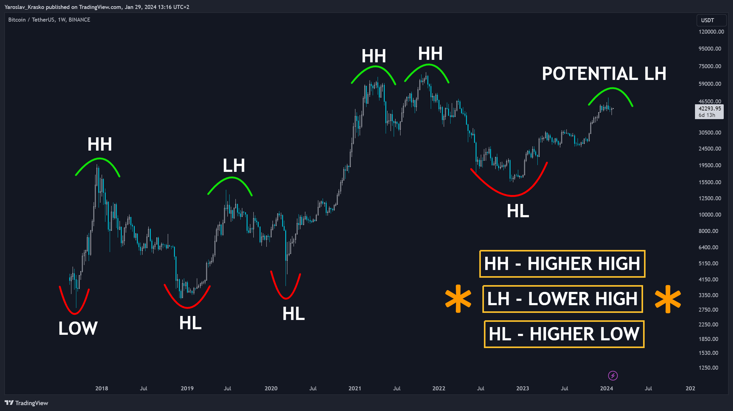 BINANCE:BTCUSDT Chart Image by Yaroslav_Krasko