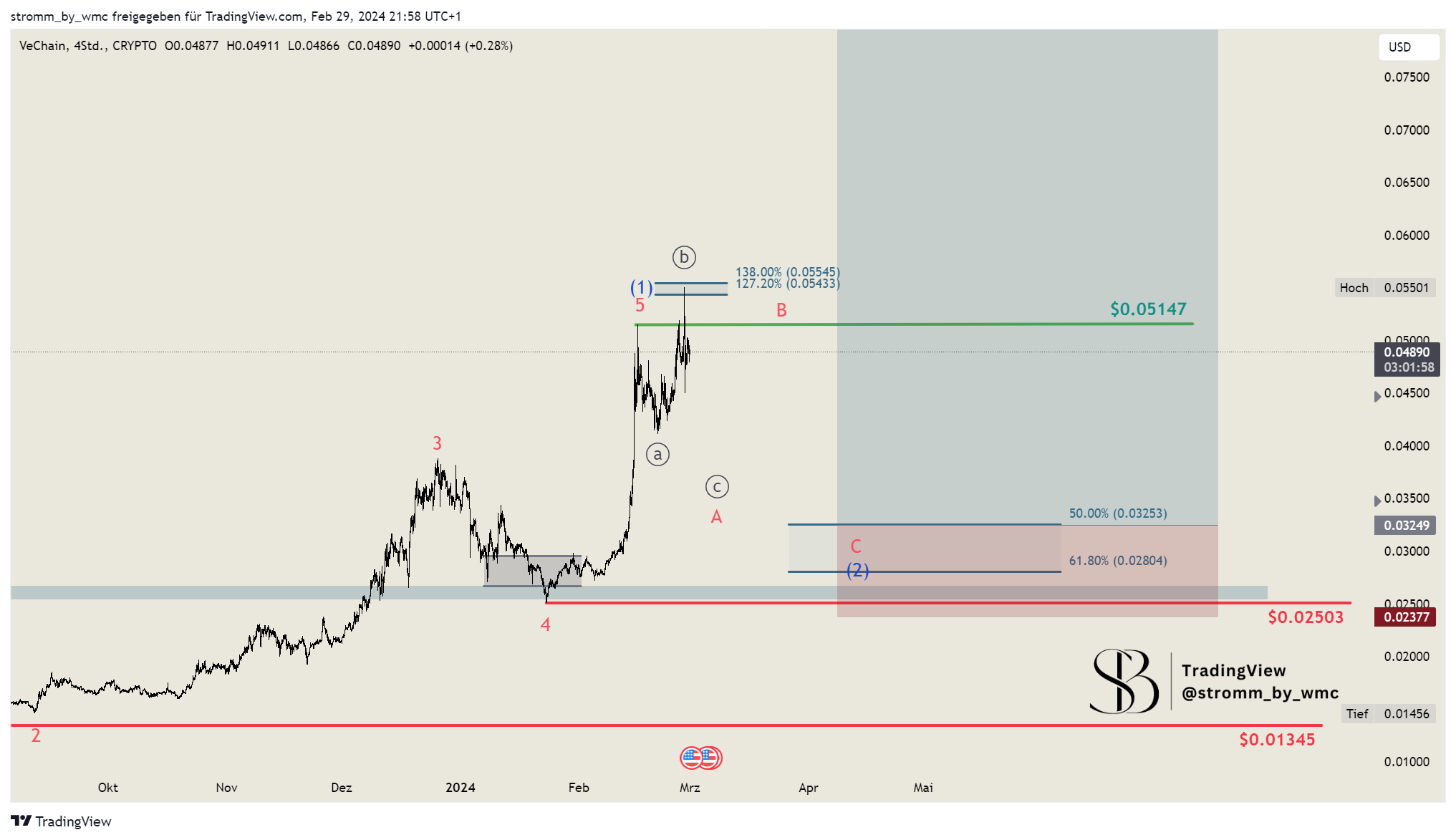 CRYPTO:VETUSD Chart Image by stromm