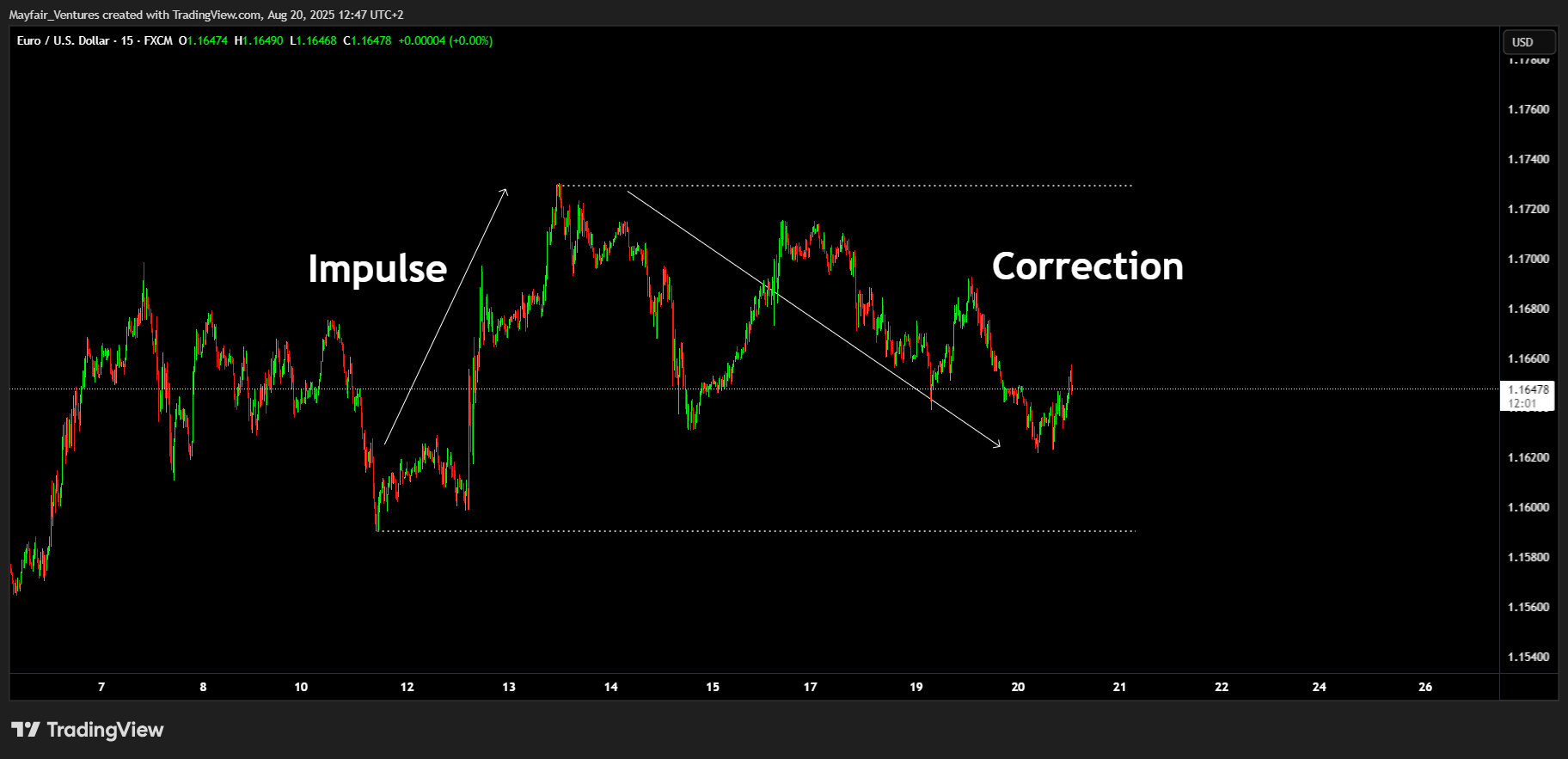 FX:EURUSD Chart Image by Mayfair_Ventures