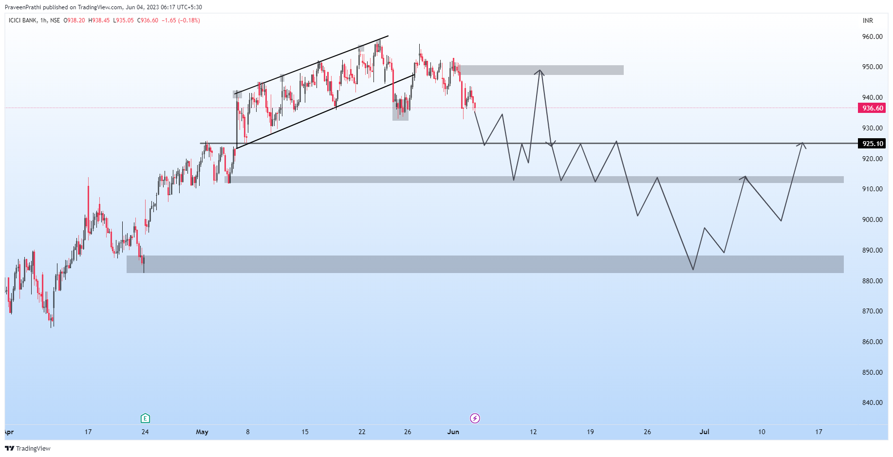 NSE:ICICIBANK ภาพชาร์ต โดย IIT-Trader