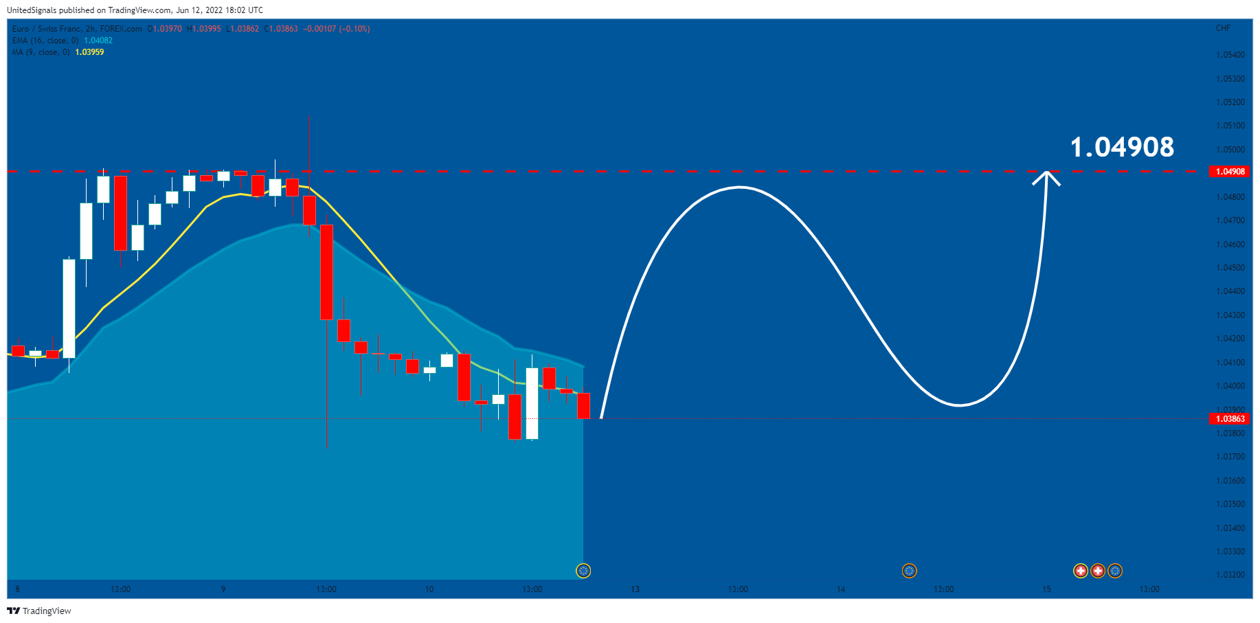 FOREXCOM:EURCHF Chart Image by UnitedSignals