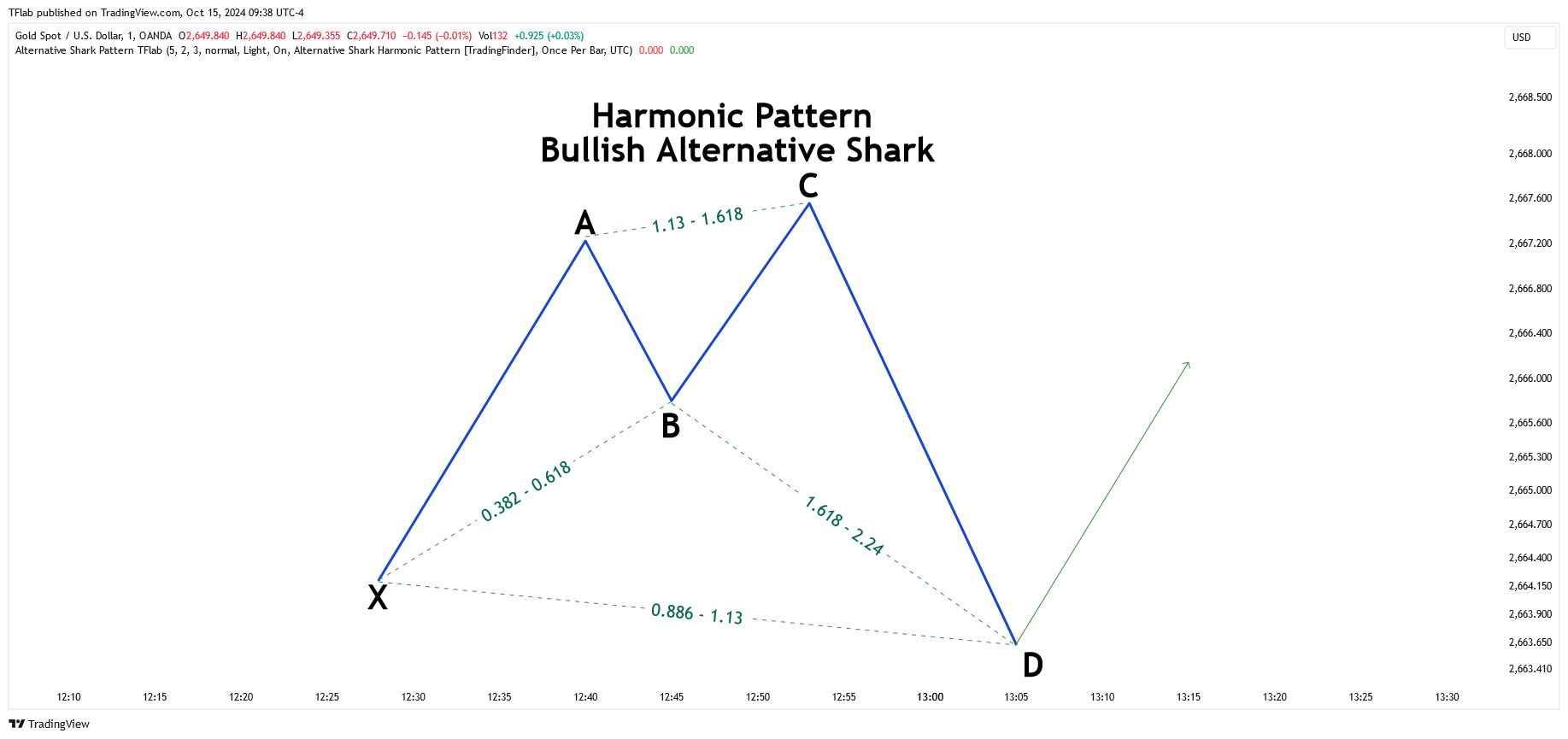 OANDA:XAUUSD Chart Image by TradingFinder