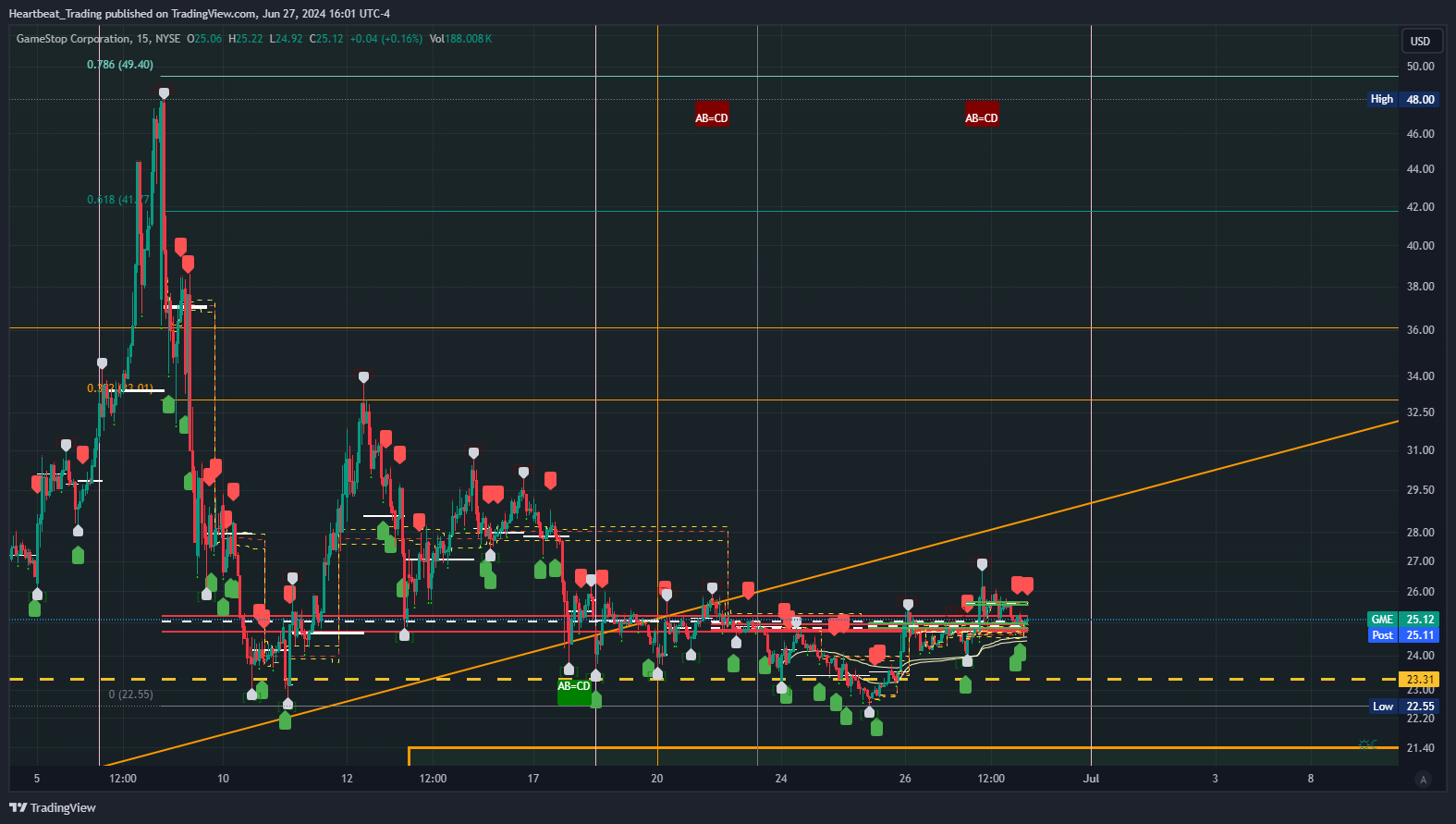 BATS:GME Chart Image by Heartbeat_Trading