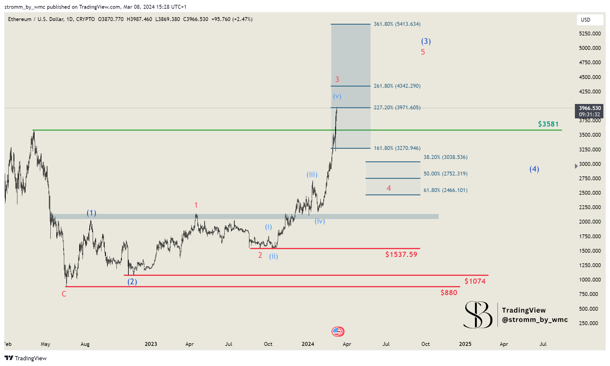 CRYPTO:ETHUSD Chart Image by stromm