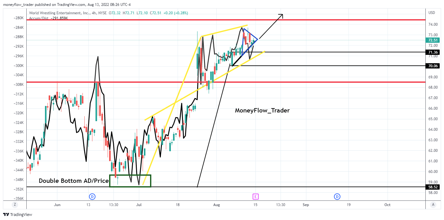 NYSE:WWE Chart Image by moneyflow_trader