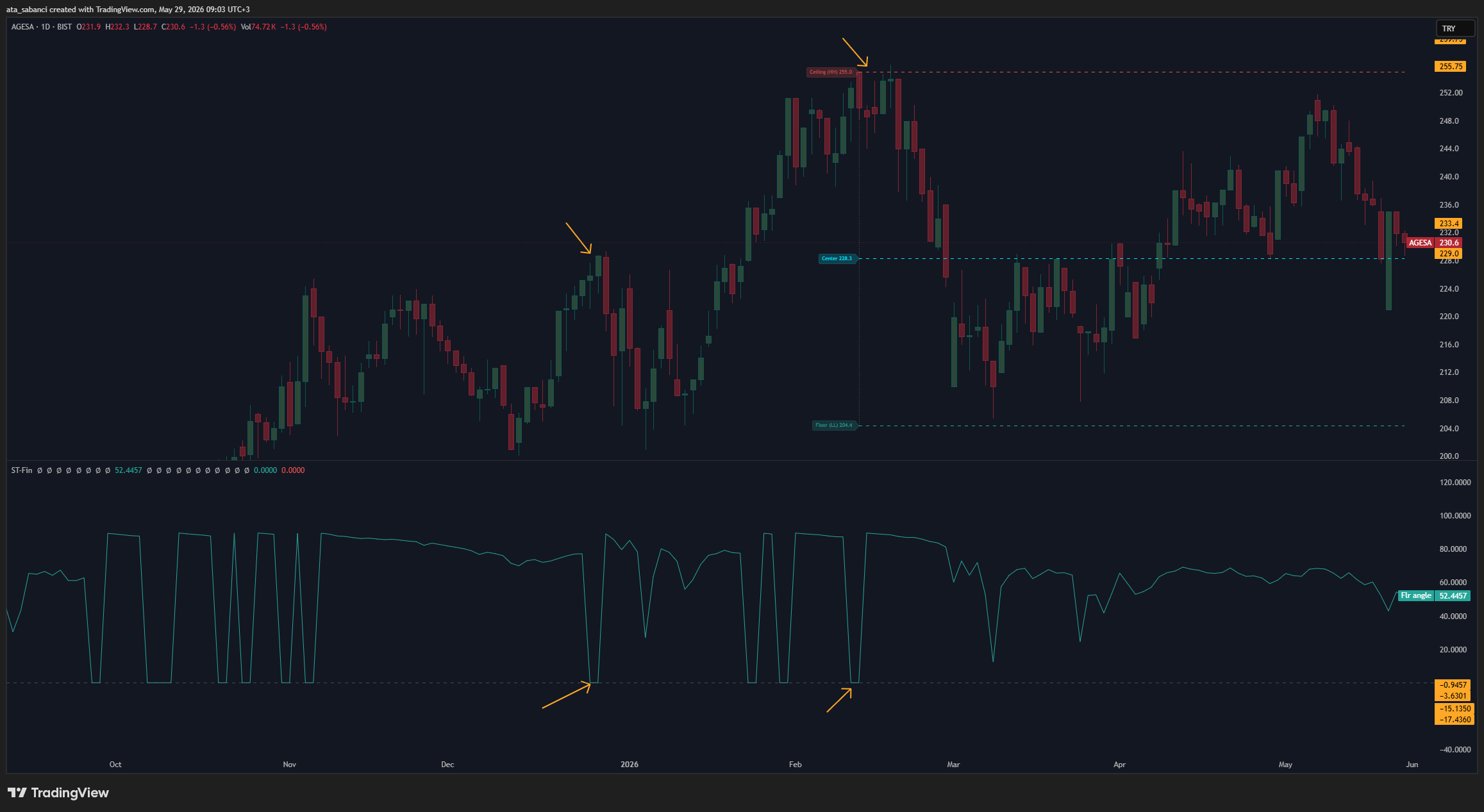 BIST:AGESA Chart Image by ata_sabanci