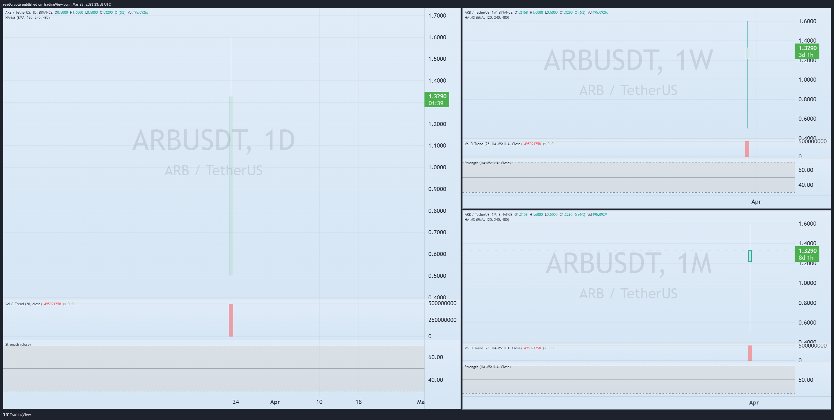 BINANCE:ARBUSDT Chart Image by readCrypto