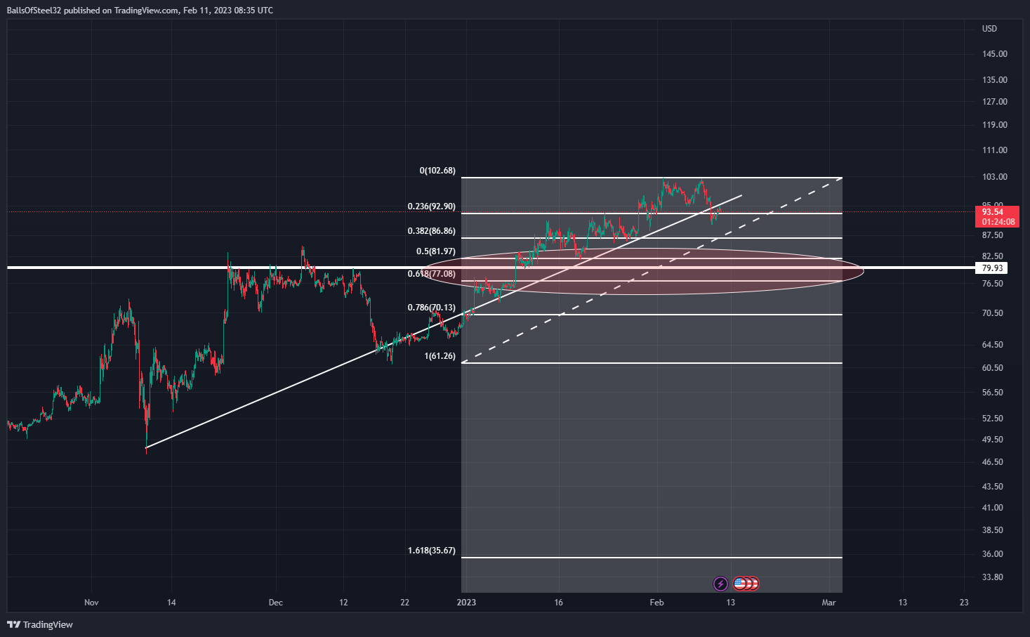 COINBASE:LTCUSD Chart Image by Stainlessnuts69