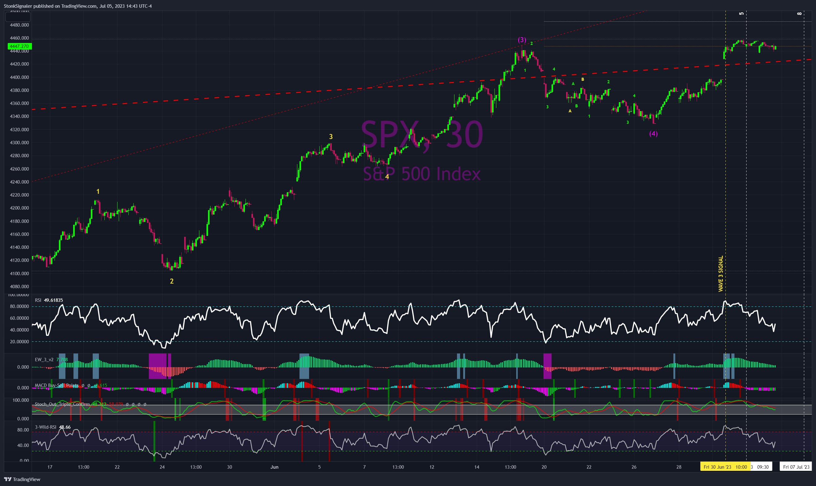 SP:SPX Chartbild von StockSignaler