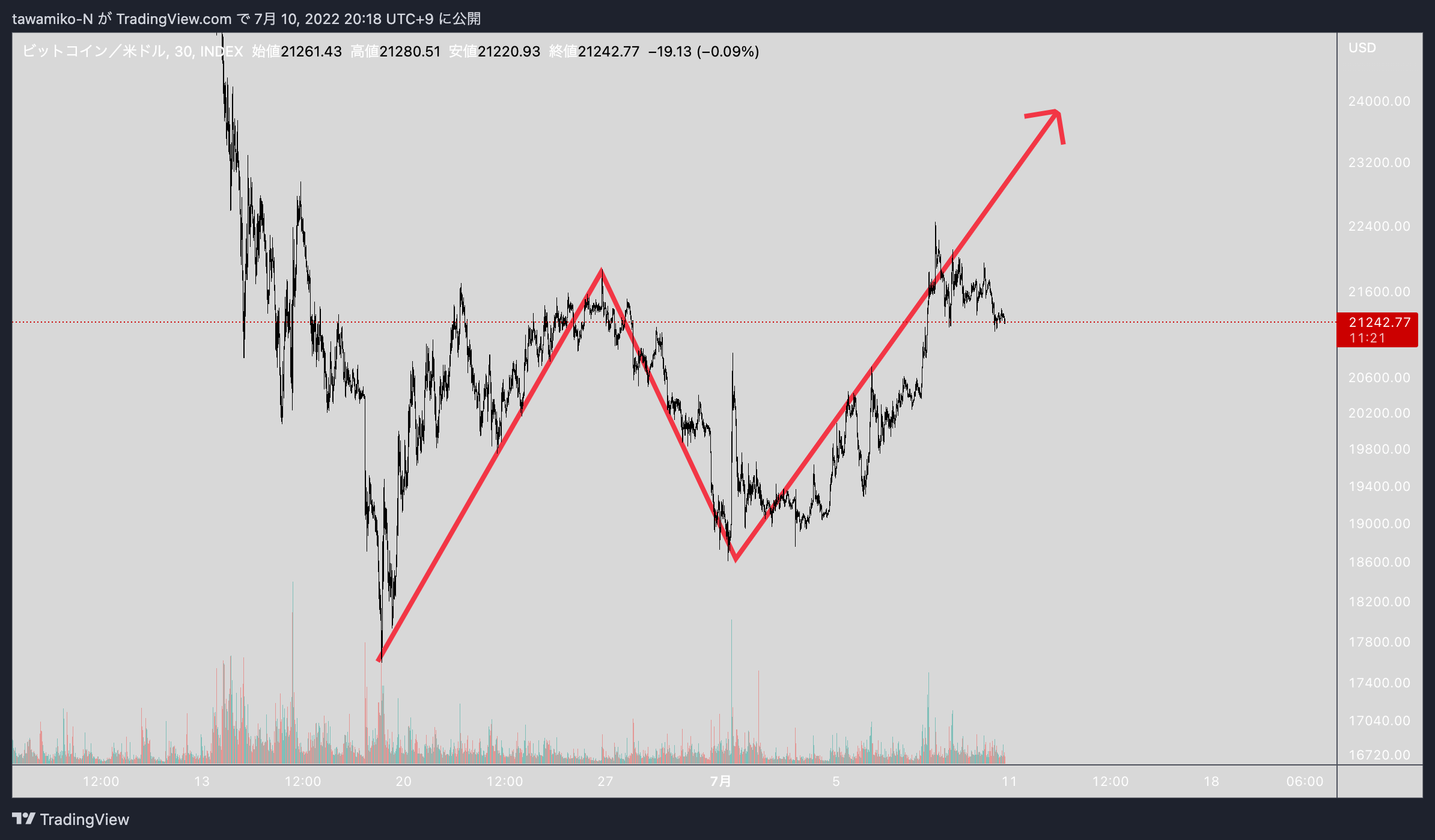 INDEX:BTCUSD Chart Image by tawamiko-N