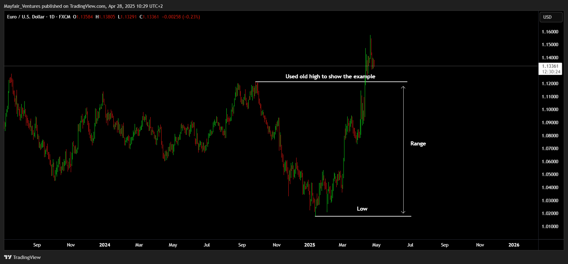 FX:EURUSD Obraz wykresu od Mayfair_Ventures