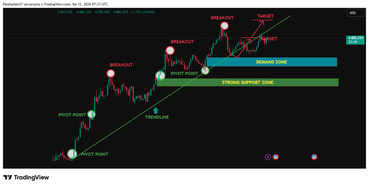 OANDA:XAUUSD 图表图片 由 Pipshunter27 提供