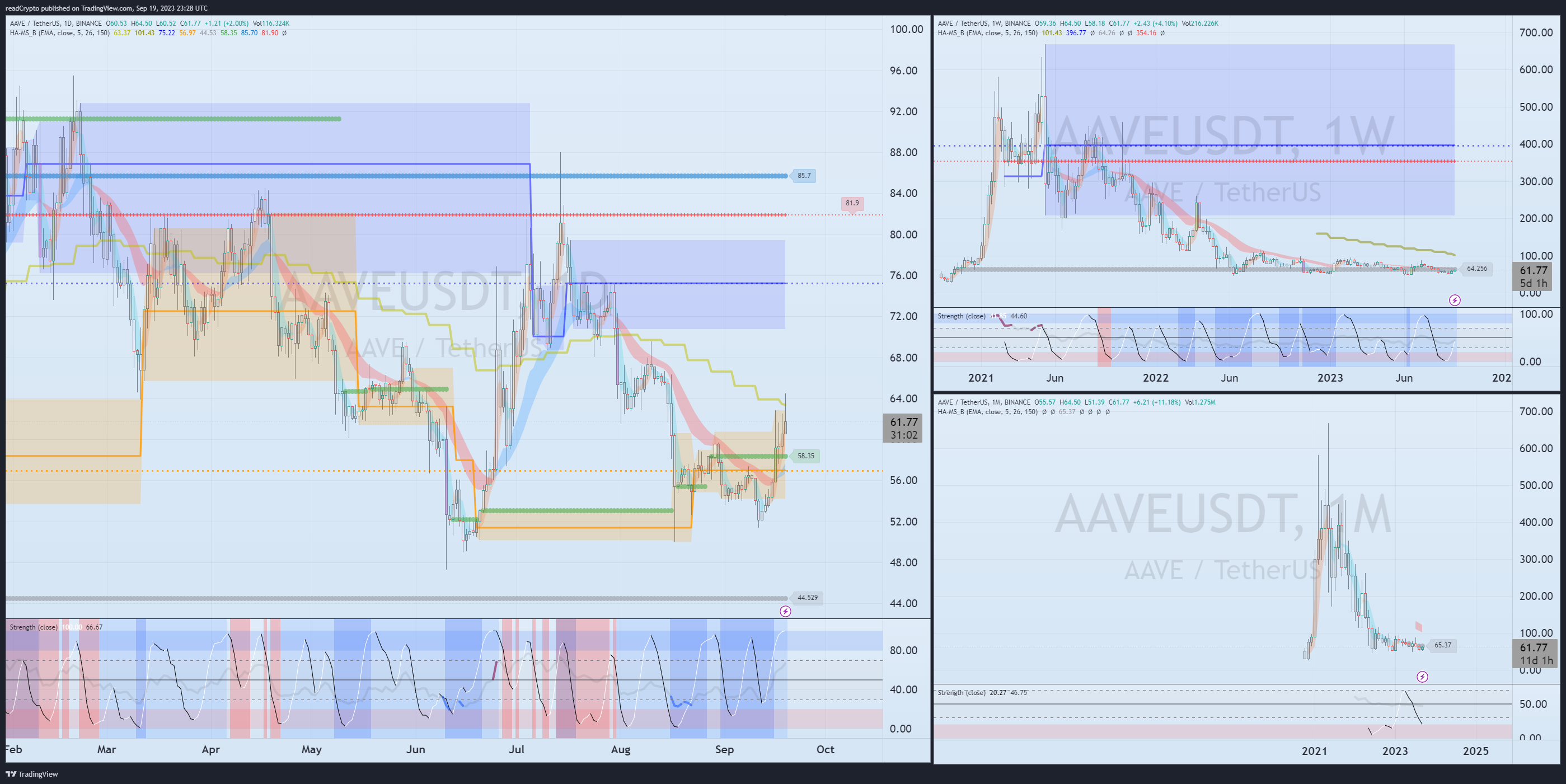 BINANCE:AAVEUSDT Chart Image by readCrypto